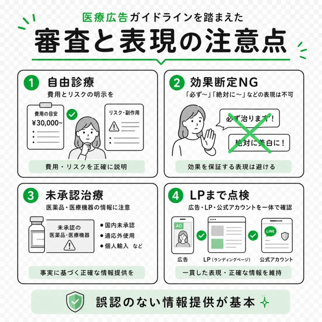医療広告ガイドラインを踏まえた自由診療や効果断定、LP表現の注意点を示すイラスト