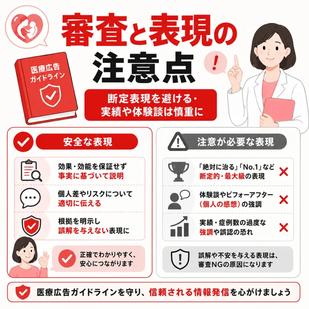 医療広告ガイドラインを踏まえた審査と表現の注意点を示すイラスト