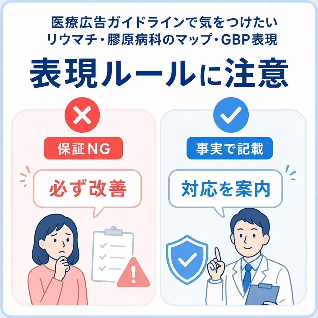 医療広告ガイドラインに配慮し、保証表現を避けて事実ベースで案内する表現ルールを示すイラスト