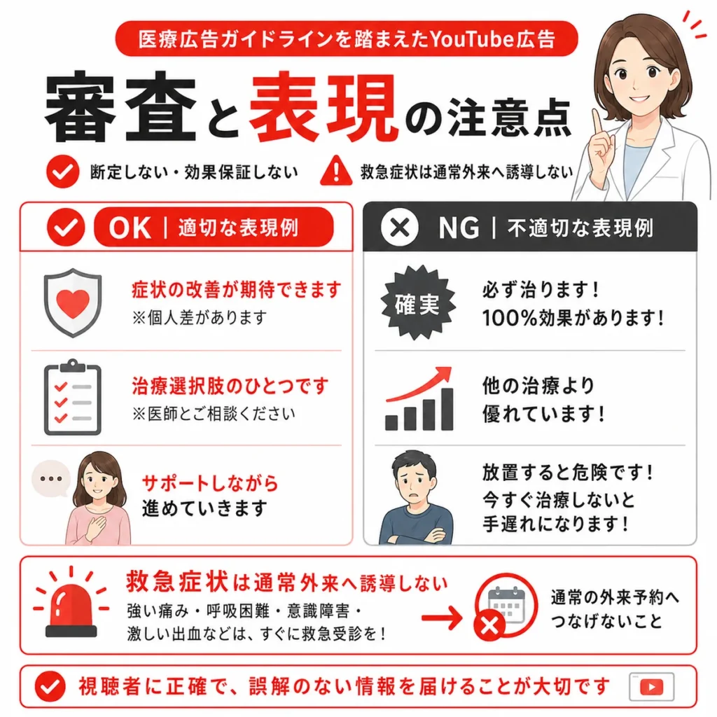 医療広告ガイドラインを踏まえたYouTube広告の審査と表現上の注意点を示すイラスト