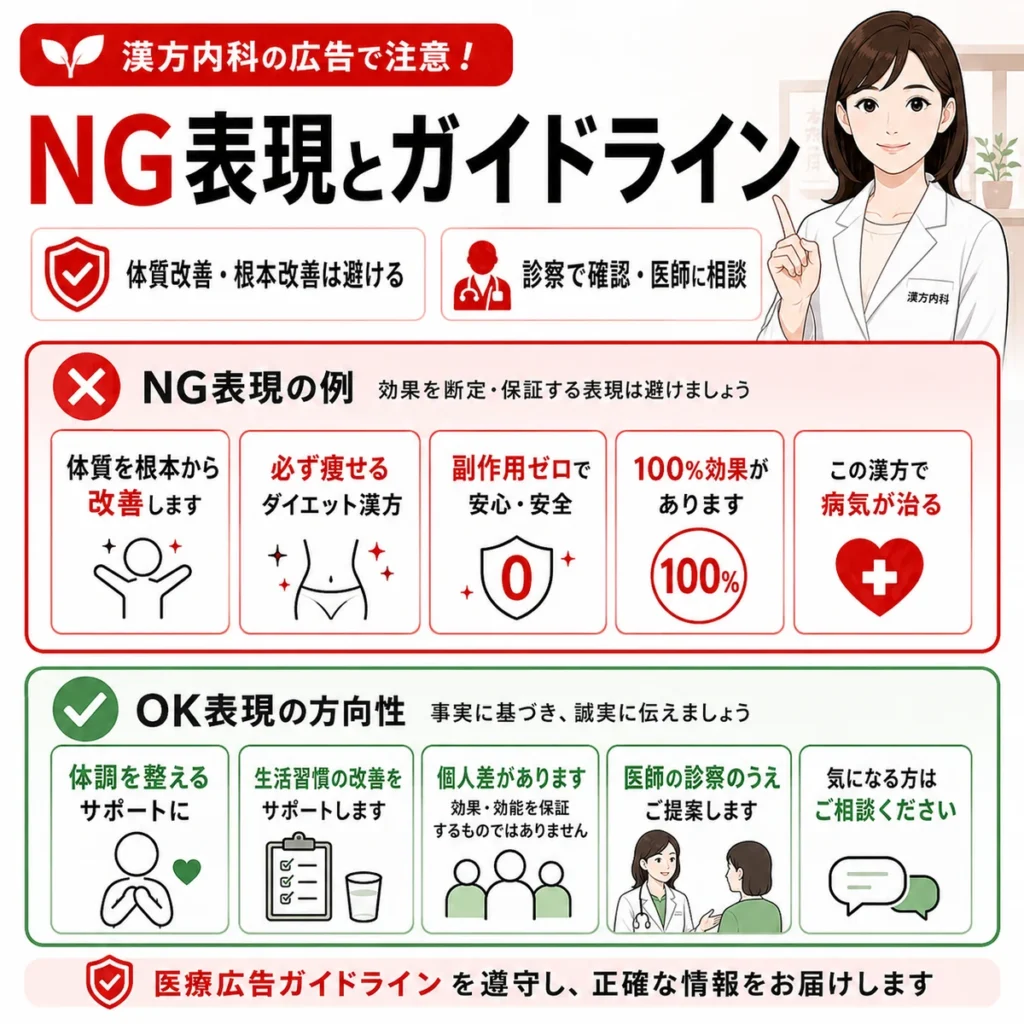 漢方内科のYouTube広告で避けたいNG表現と医療広告ガイドラインに沿った表現を示すイラスト