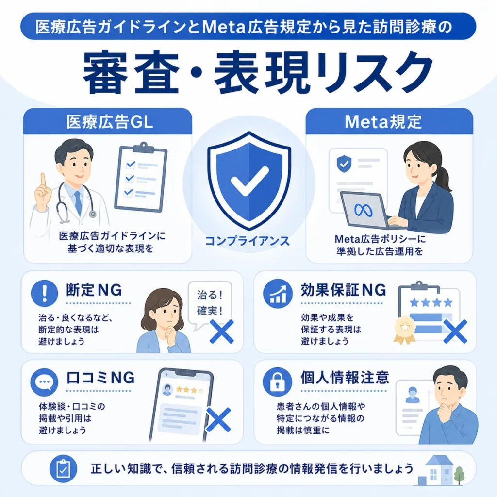 医療広告ガイドラインとMeta広告規定に沿った審査・表現リスクを整理したイラスト