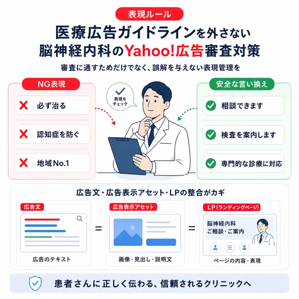 医療広告ガイドラインに沿ってNG表現を安全な言い換えに整え広告文とLPの整合を確認するイラスト