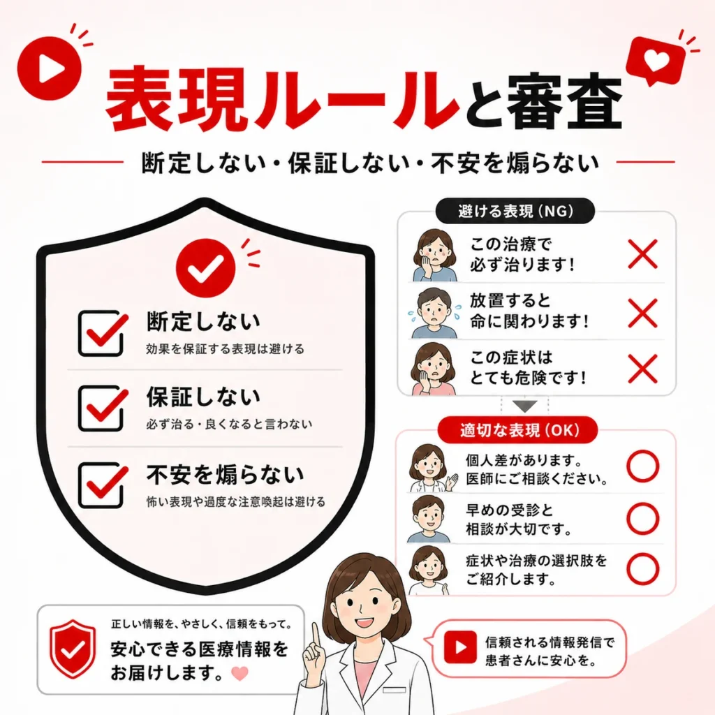 医療広告ガイドラインを踏まえ、断定や効果保証、不安を煽る表現を避けるポイントを示すイラスト
