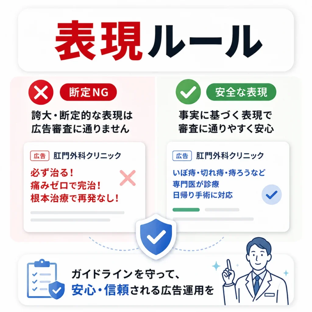 医療広告ガイドラインに配慮して断定表現を避け安全な広告表現へ置き換える例を示すイラスト