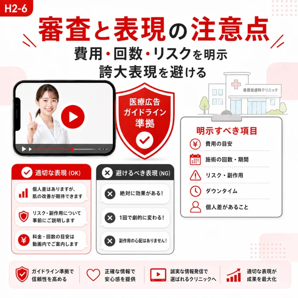 医療広告ガイドラインに沿って費用や回数やリスクを明示し誇大表現を避ける注意点を示すイラスト