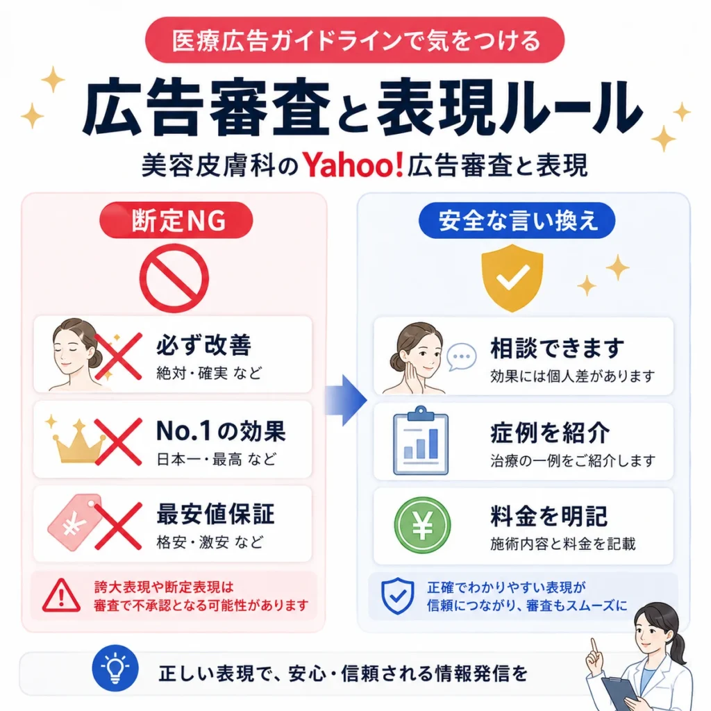 医療広告ガイドラインに沿って美容皮膚科広告の表現を安全に言い換えるポイントを示すイラスト