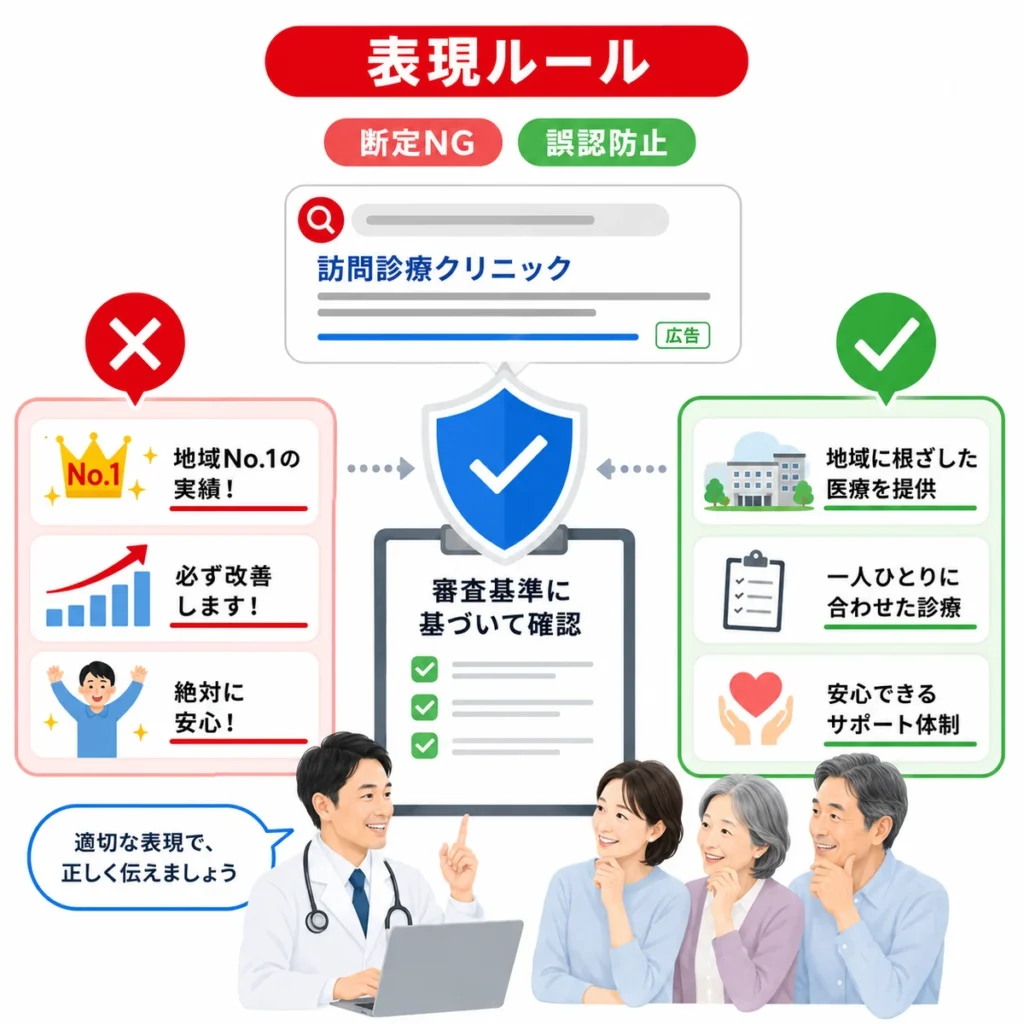 医療広告ガイドラインを踏まえて断定表現を避け誤認を防ぐ広告表現ルールを示すイラスト