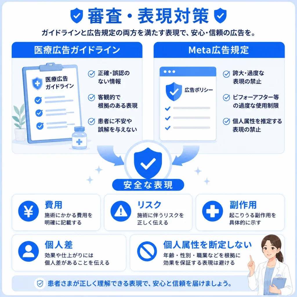 医療広告ガイドラインとMeta広告規定を踏まえた審査と表現対策を示すイラスト