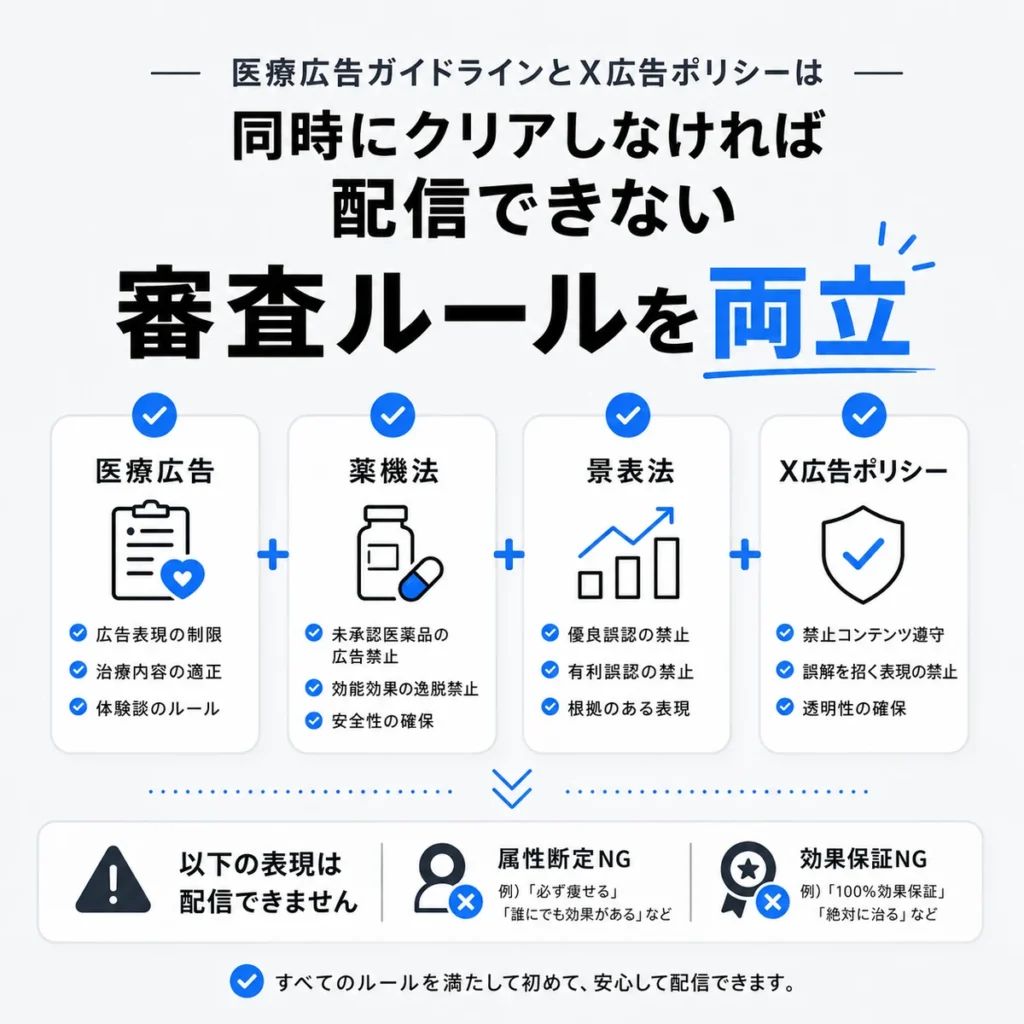 医療広告ガイドラインとX広告ポリシーを同時に満たすための審査ルールを整理したイラスト