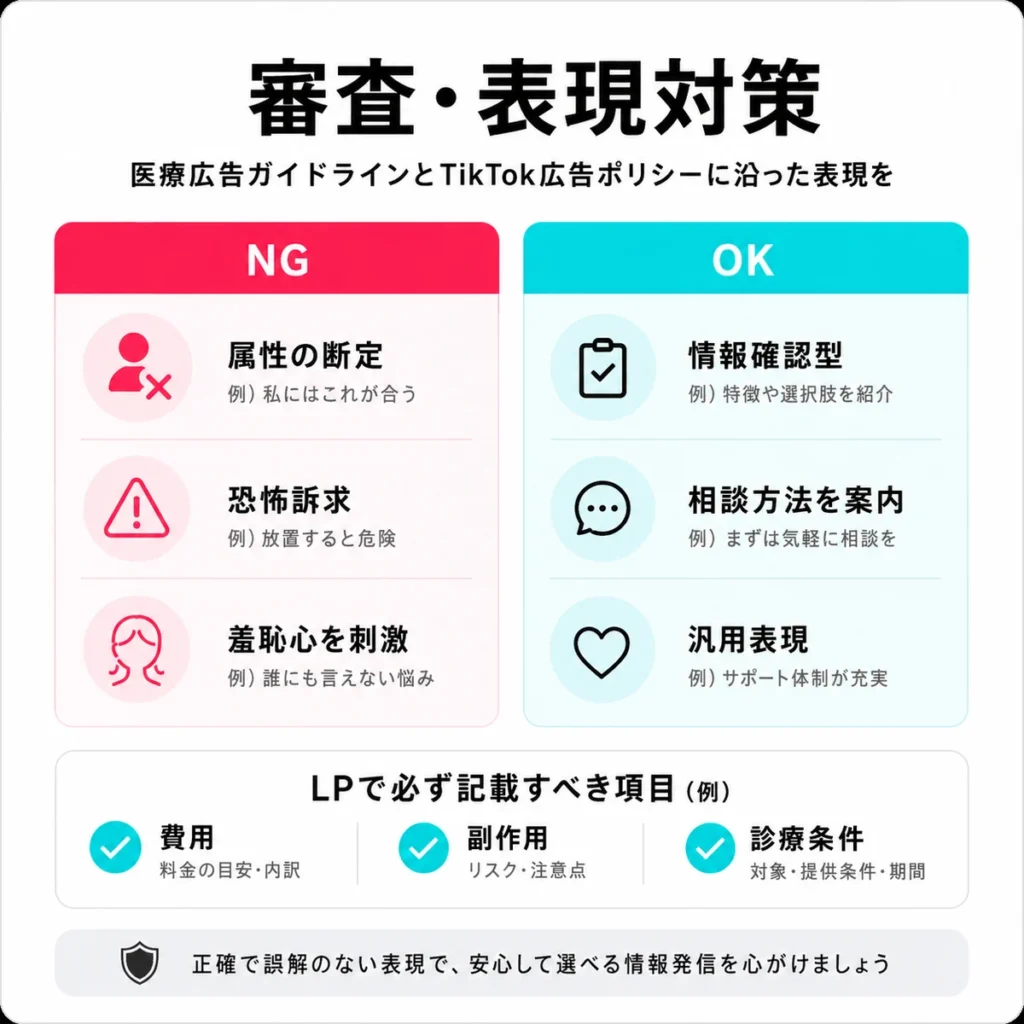 医療広告ガイドラインとTikTok広告ポリシーに沿ったNG表現とOK表現を比較するイラスト