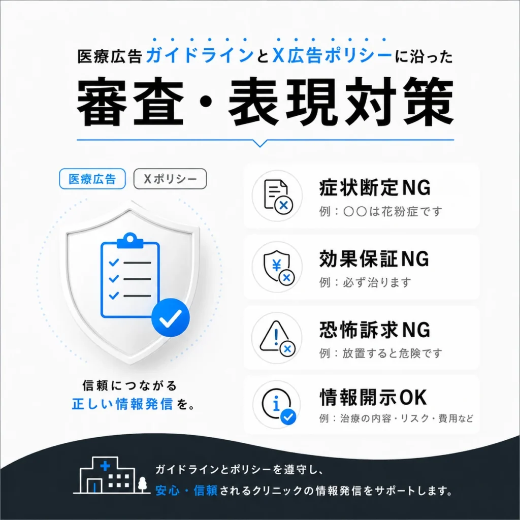 医療広告ガイドラインとX広告ポリシーに沿った審査対策や安全な情報開示を示すイラスト