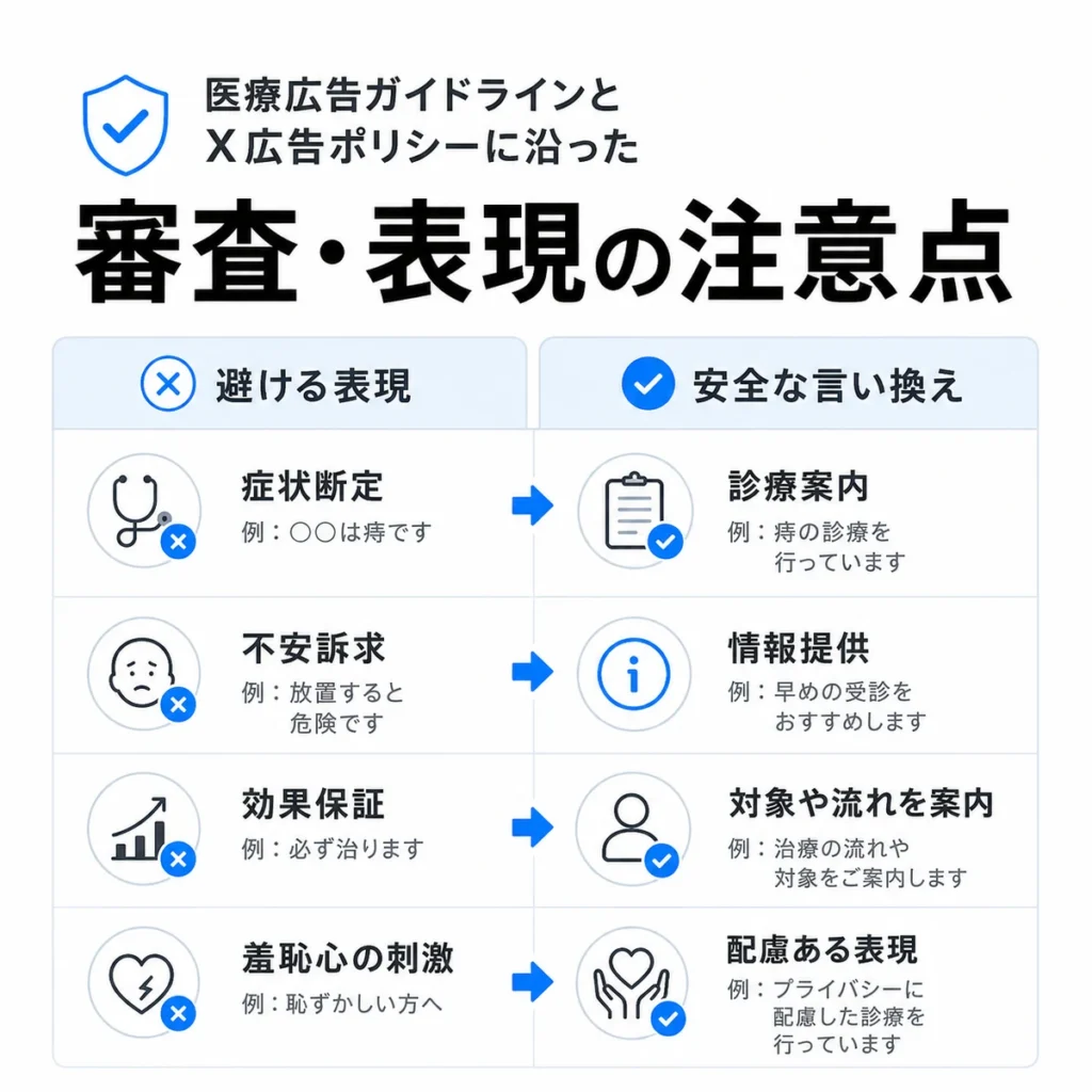 医療広告ガイドラインとX広告ポリシーに沿った安全な言い換え例を示すイラスト
