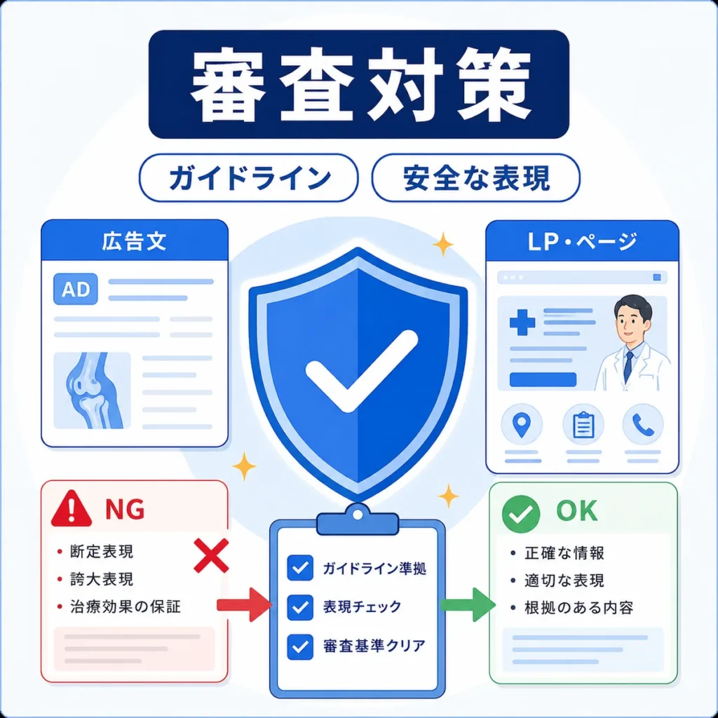 医療広告ガイドラインに沿ってYahoo広告の審査対策と安全な表現を確認するイラスト