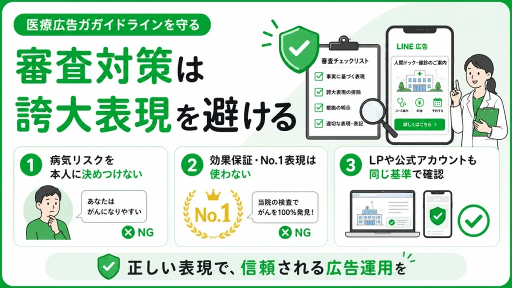 医療広告ガイドラインを守り誇大表現や効果保証を避ける審査対策を示すイラスト