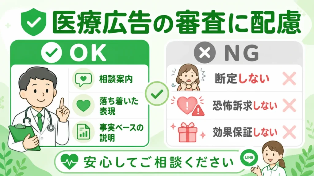 医療広告の審査に配慮し、断定や恐怖訴求、効果保証を避ける表現を示すイラスト