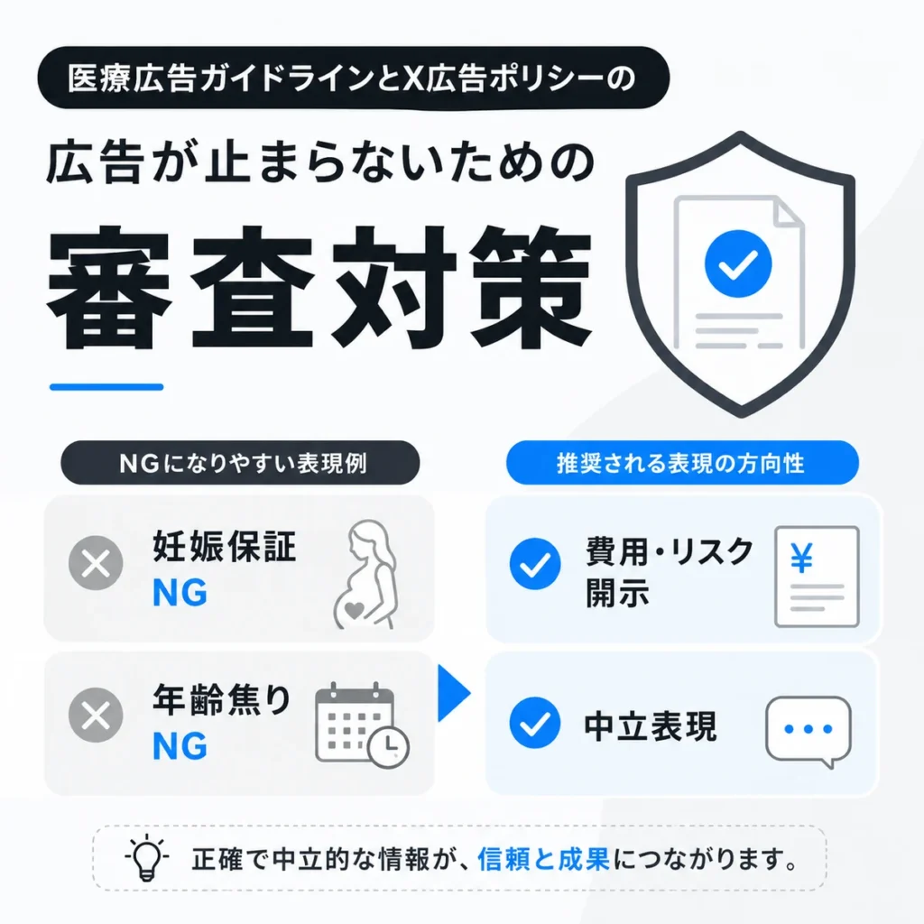 医療広告ガイドラインとX広告ポリシーに配慮した審査対策を示すイラスト