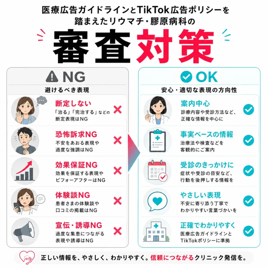医療広告ガイドラインとTikTok広告ポリシーを踏まえたNG表現とOK表現を比較するイラスト