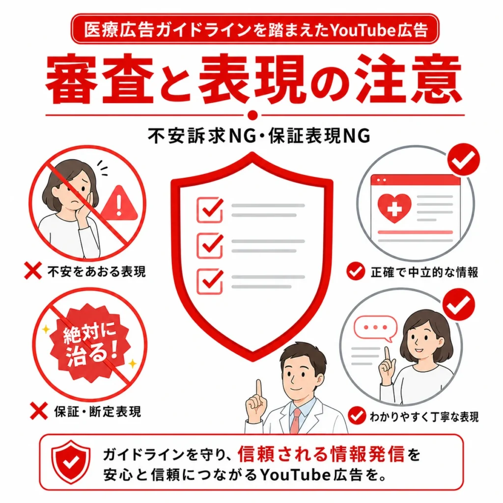 医療広告ガイドラインを踏まえたYouTube広告の審査と表現上の注意を示すイラスト