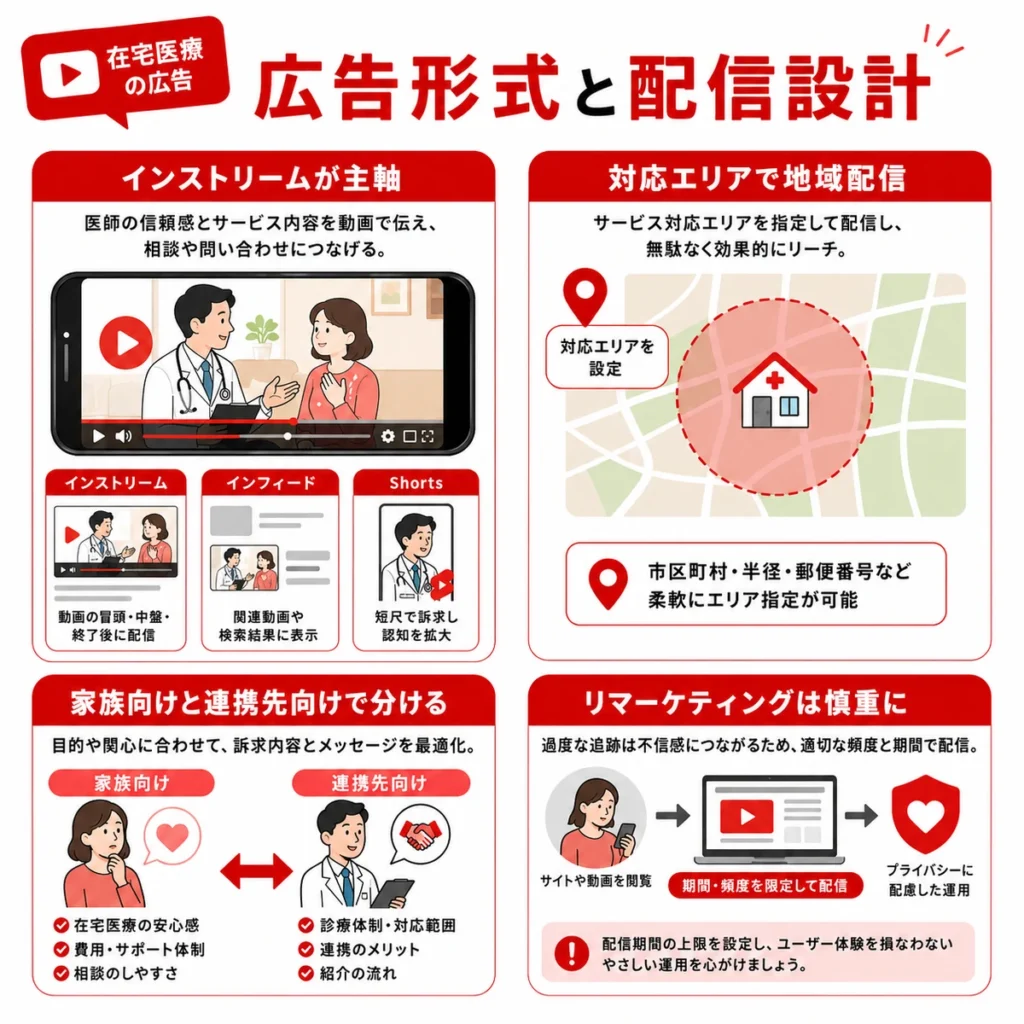 医療広告ガイドラインを踏まえたYouTube広告の審査と表現上の注意点を示すイラスト