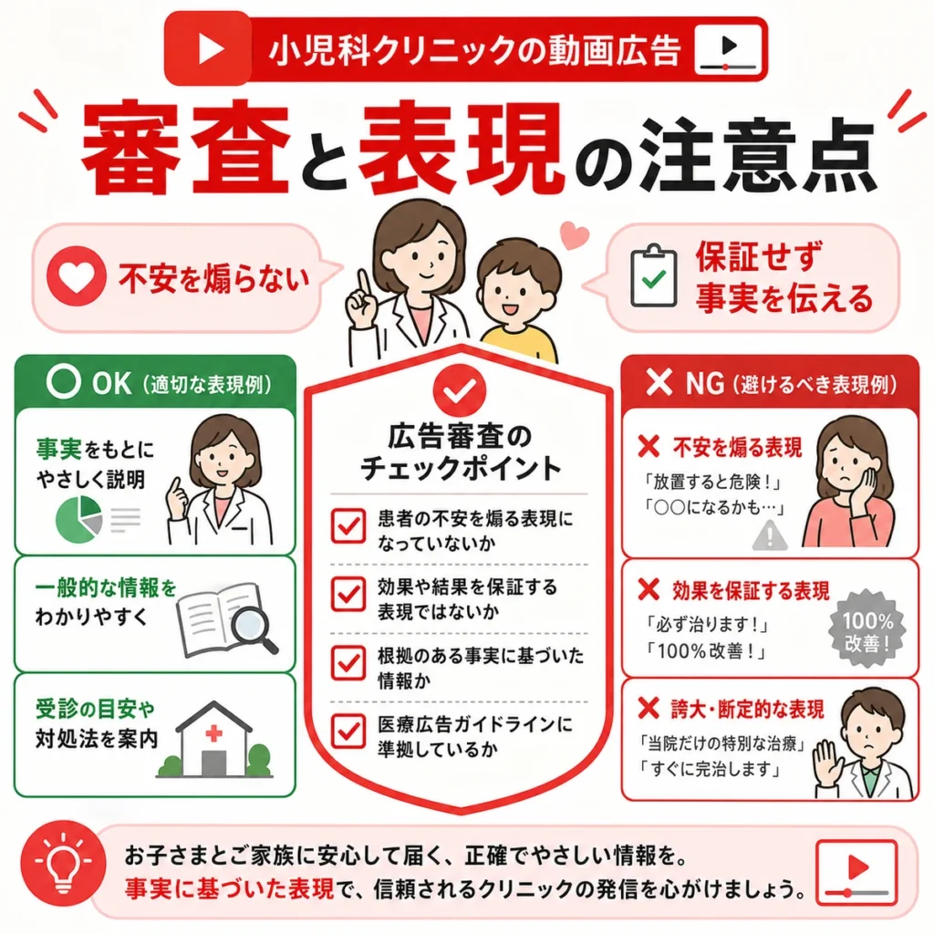 医療広告ガイドラインに配慮した小児科YouTube広告の審査と表現の注意点を示すイラスト
