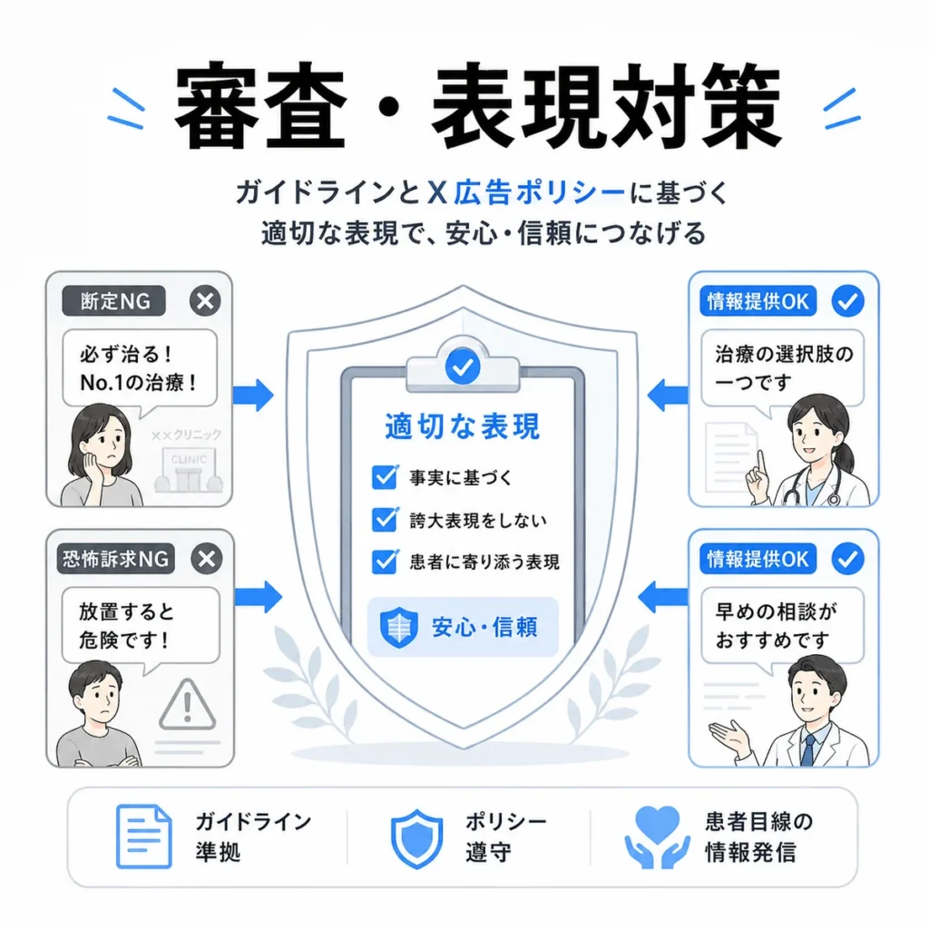 医療広告ガイドラインとX広告ポリシーに配慮した表現対策を示すイラスト