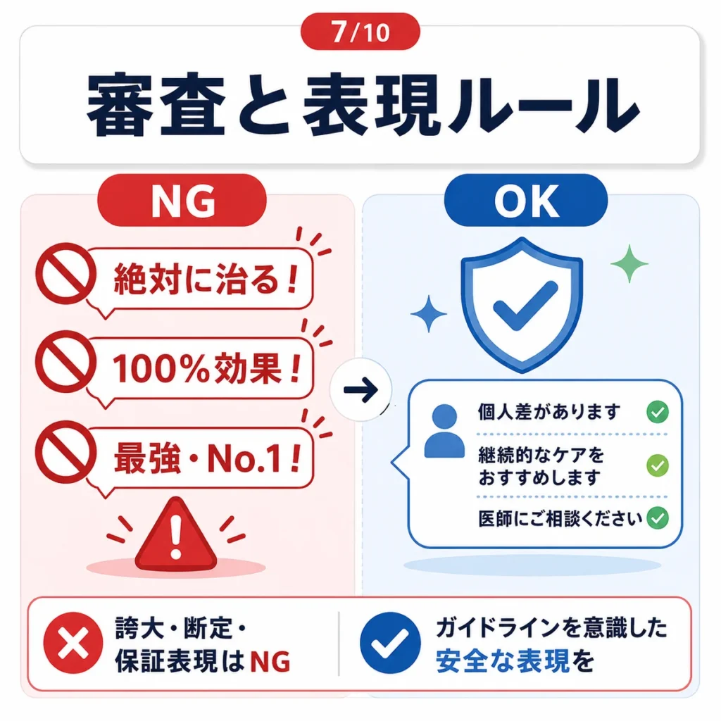 医療広告の審査で避けたい断定表現と安全な表現ルールを示すイラスト