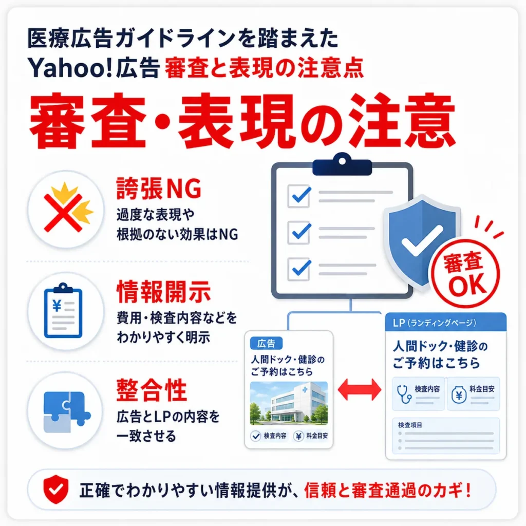 医療広告ガイドラインを踏まえたYahoo!広告審査と表現上の注意点を示すイラスト
