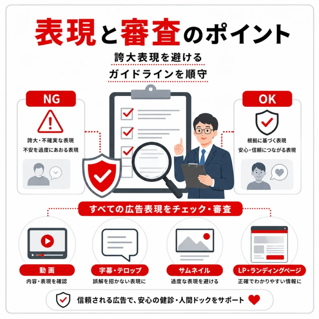 医療広告ガイドラインを踏まえて誇大表現を避け、広告表現を審査するポイントを示すイラスト
