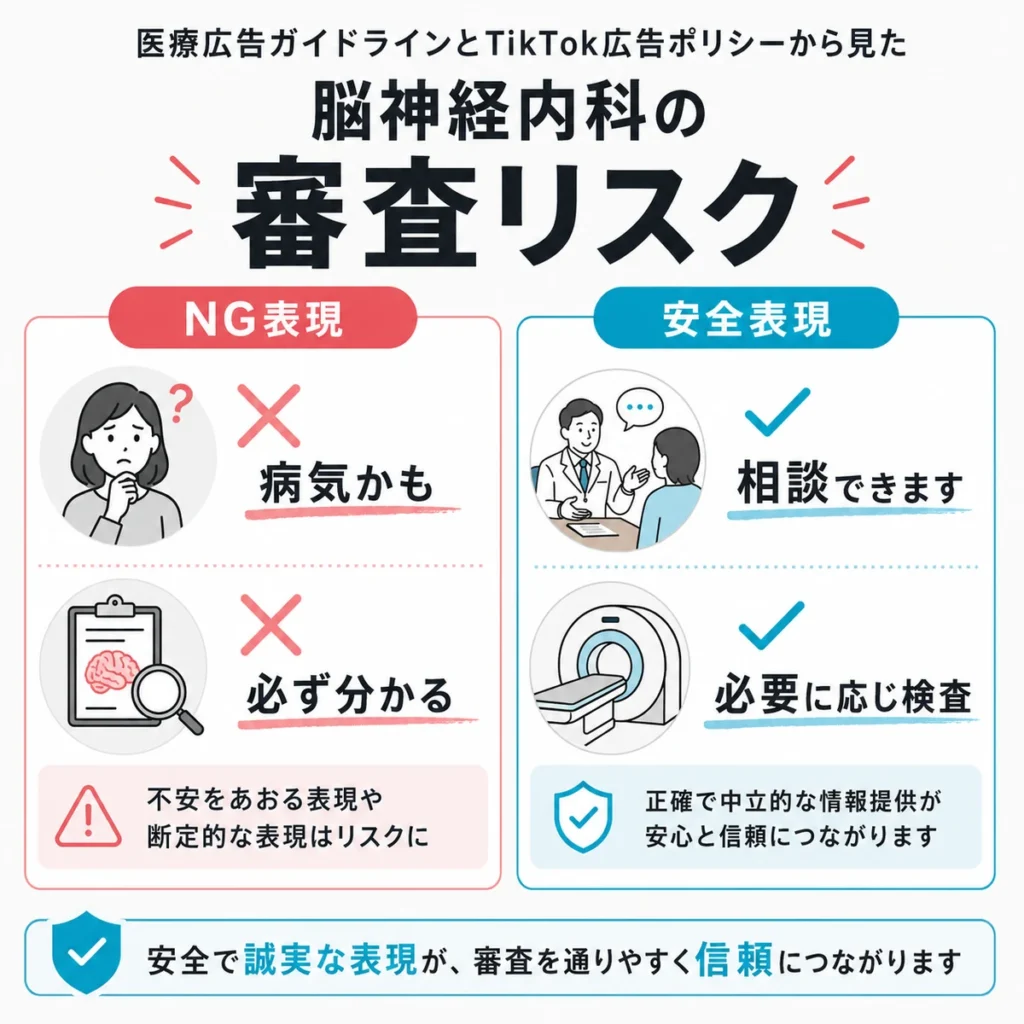 脳神経内科広告の審査リスクと安全な表現の違いを比較するイラスト