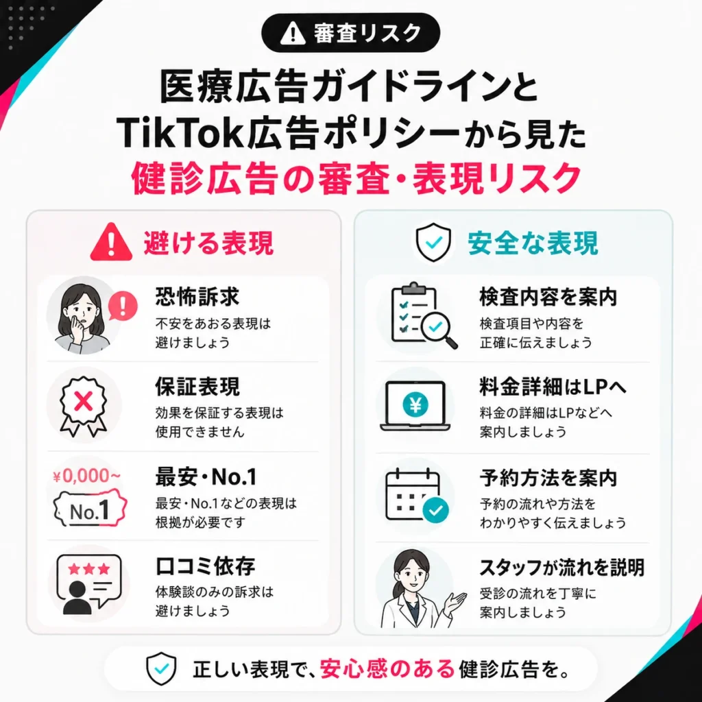 医療広告ガイドラインとTikTok広告ポリシーを踏まえ、避ける表現と安全な表現を比較したイラスト