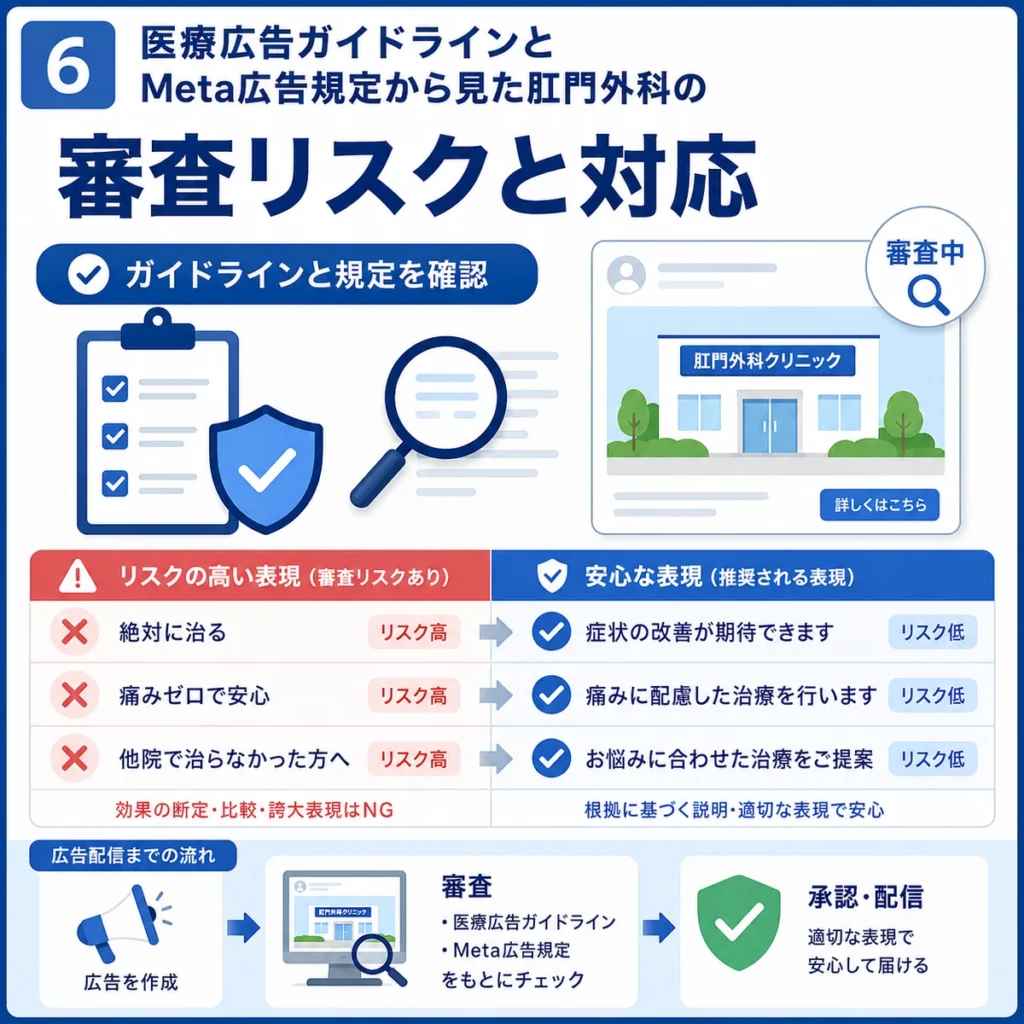医療広告ガイドラインとMeta広告規定に沿った審査リスクと対応を示すイラスト