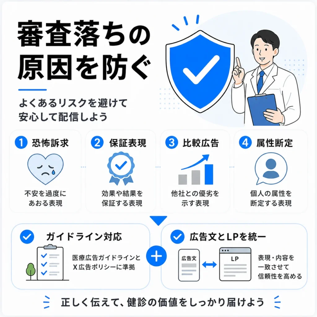 医療広告ガイドラインとX広告ポリシーで審査落ちを防ぐための注意点を示すイラスト