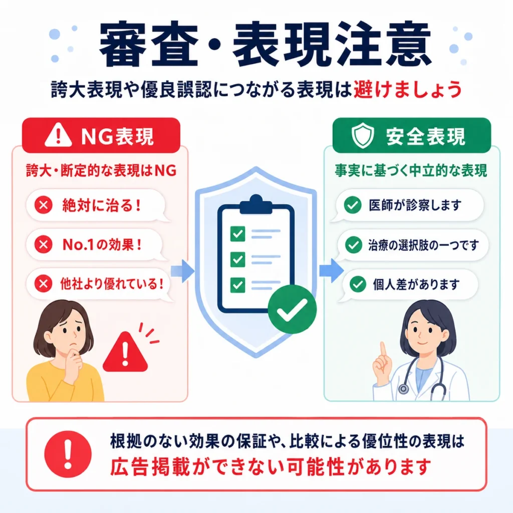 医療広告ガイドラインに配慮して誇大表現を避け安全な広告表現に整えるイラスト