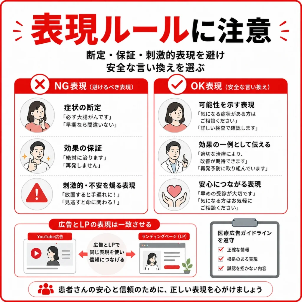 医療広告ガイドラインに配慮した肛門外科YouTube広告のNG表現とOK表現を示すイラスト