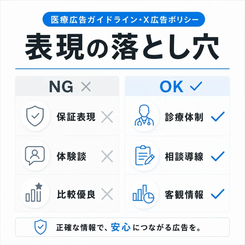 医療広告ガイドラインとX広告ポリシーで注意すべき表現の落とし穴を示す比較イラスト