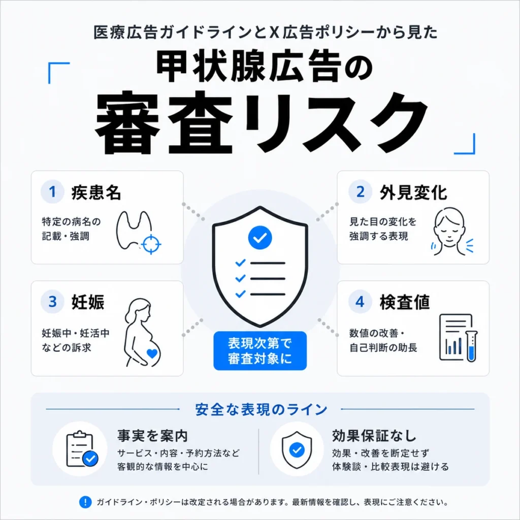 医療広告ガイドラインとX広告ポリシーから見た甲状腺広告の審査リスクを整理したイラスト