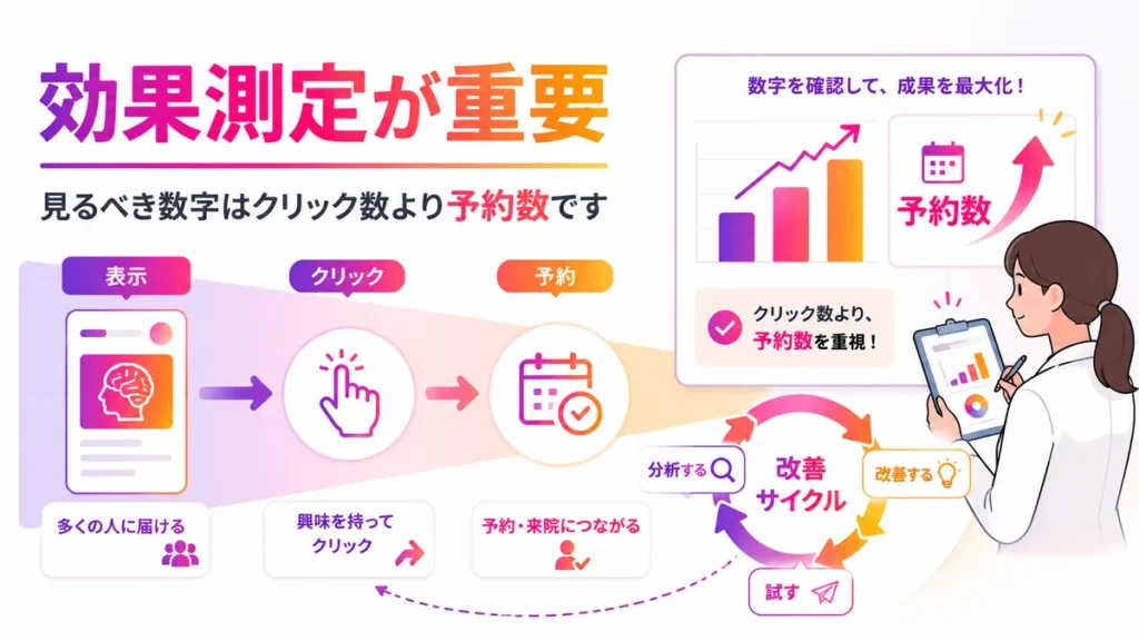 クリック数より予約数を重視して広告効果を測定するイラスト