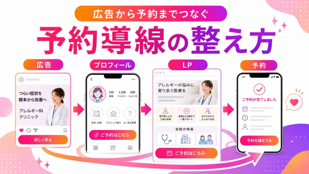 広告からプロフィールやLPを経て予約までつなぐ導線設計のイラスト