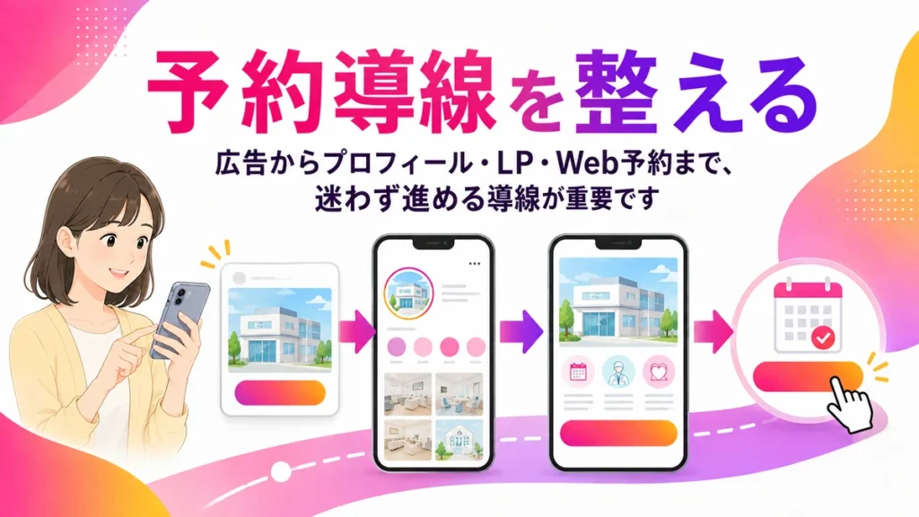 広告からプロフィール・LP・Web予約までの導線を示すイラスト