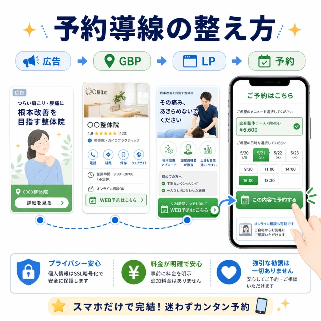 広告からGBP、LP、予約まで迷わせず進めるスマホ向け予約導線を示すイラスト