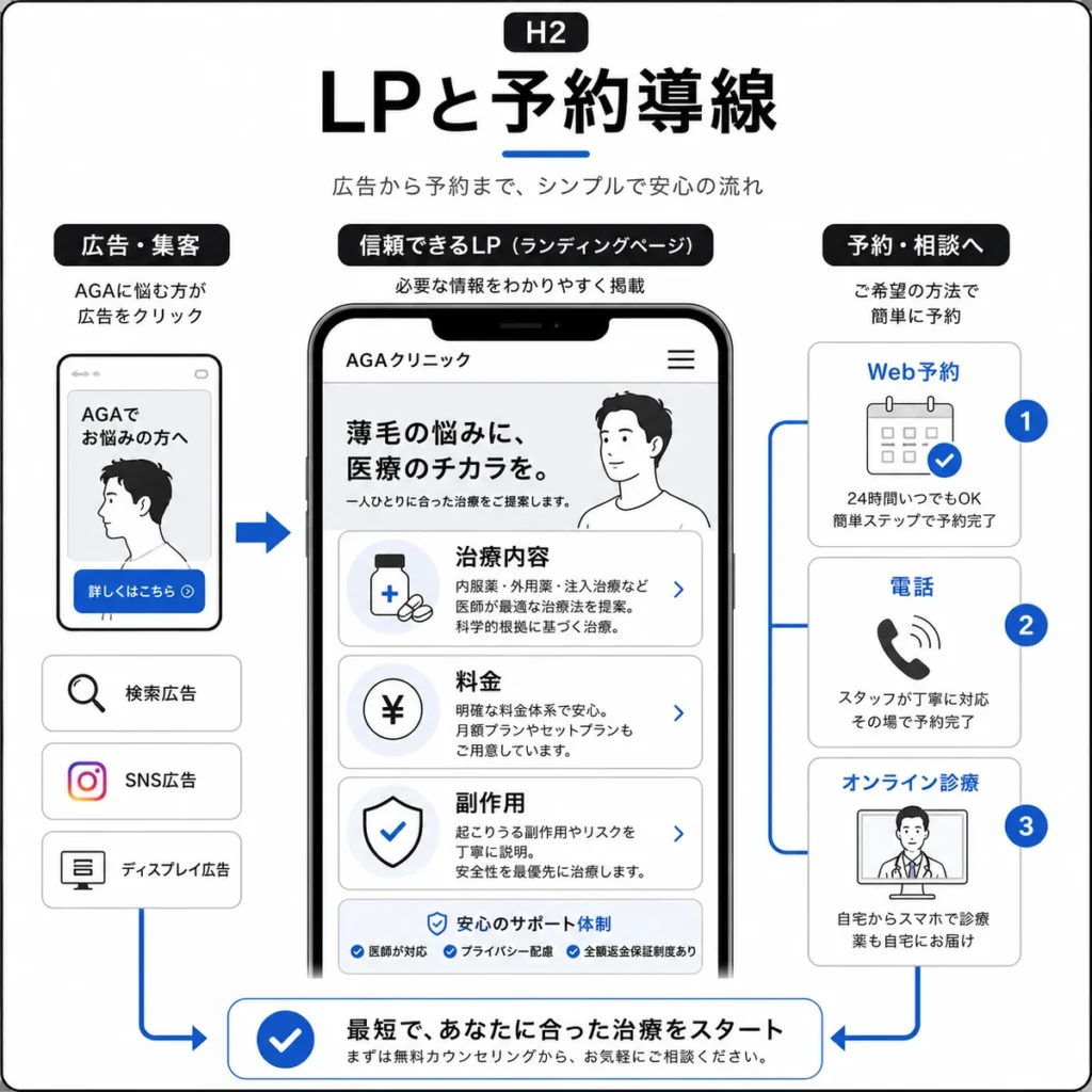 AGAクリニックのLPからWeb予約、電話、オンライン診療へつなぐ導線を示すイラスト