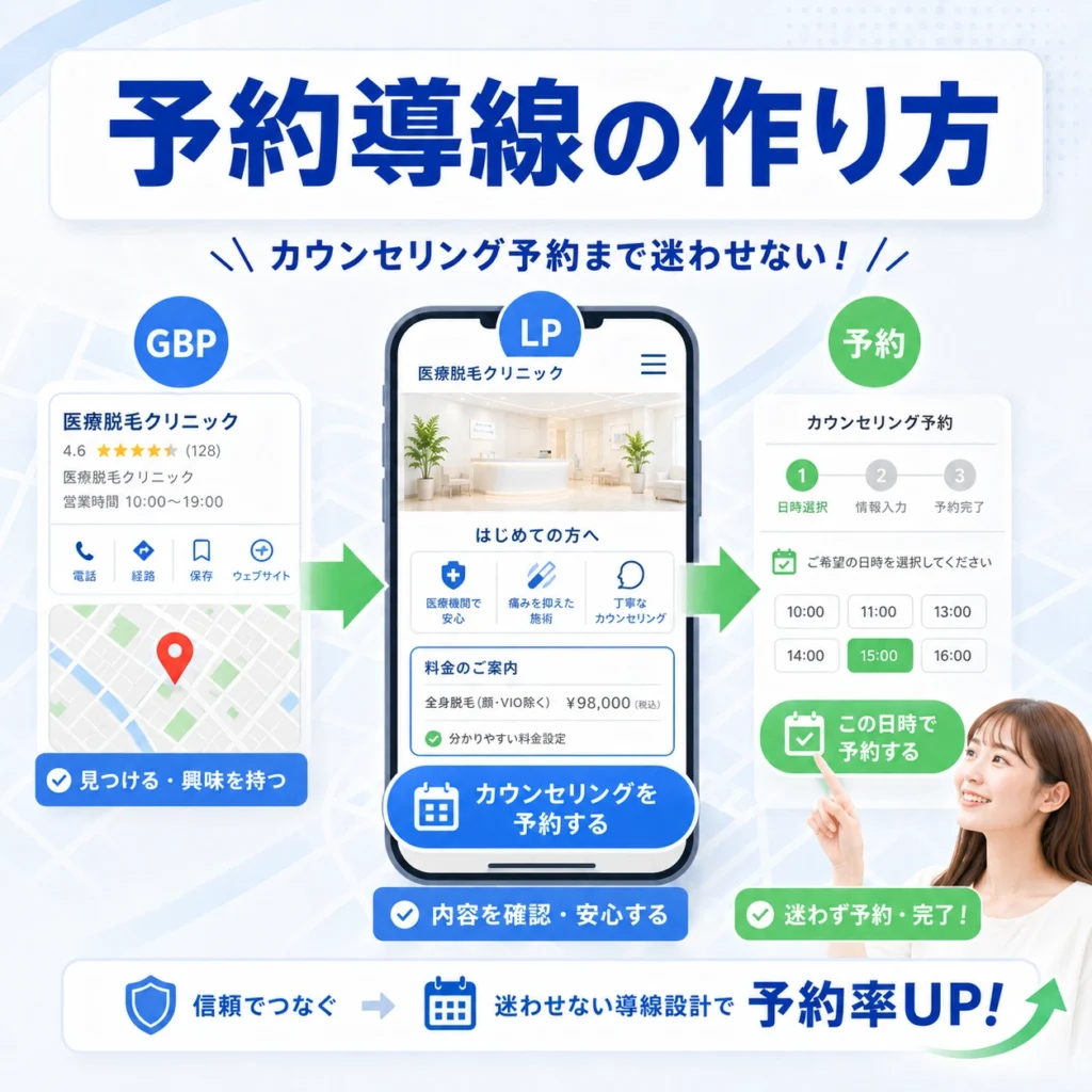GBPからLP、カウンセリング予約まで迷わず進める予約導線の作り方を示すイラスト