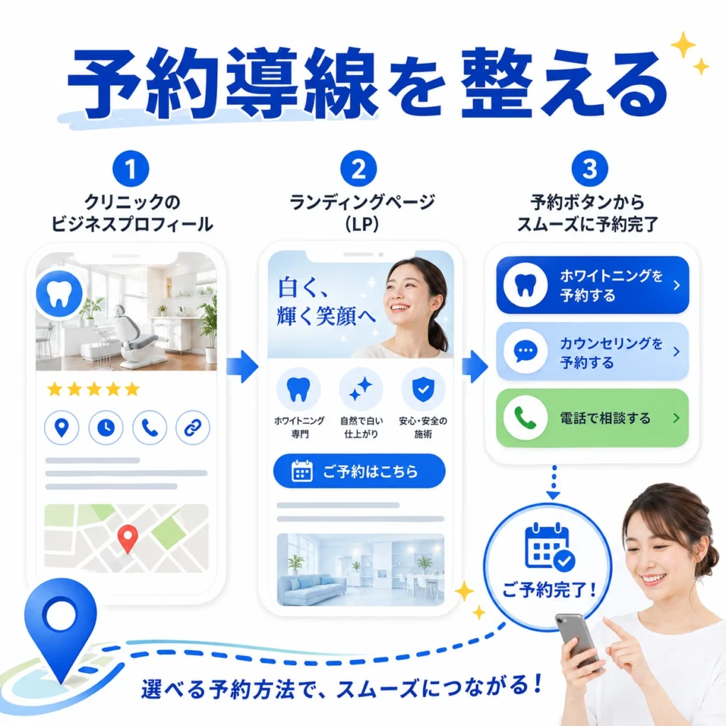 マップ広告からGBPとLPを経由してホワイトニング予約へつなぐ導線を示すイラスト