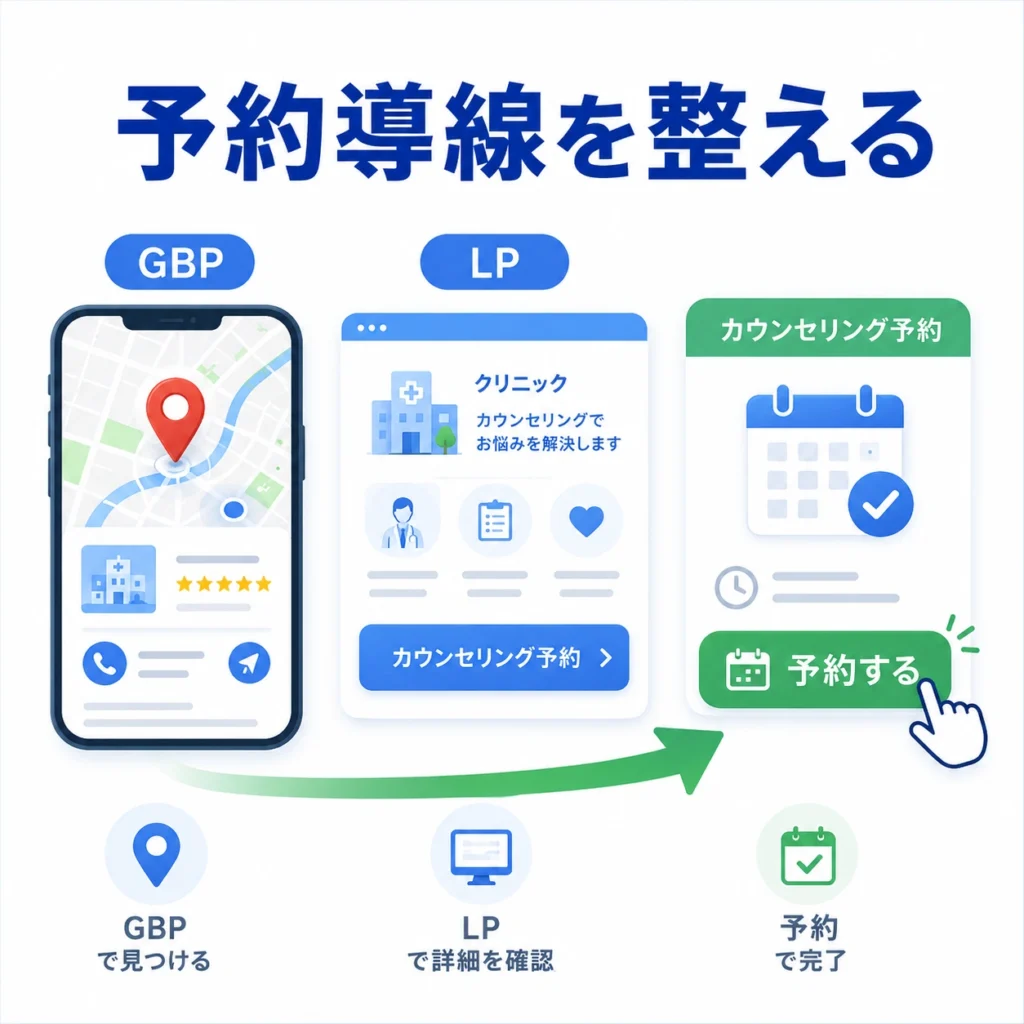 GBPからLPを経由してカウンセリング予約へ進む予約導線を分かりやすく示すイラスト