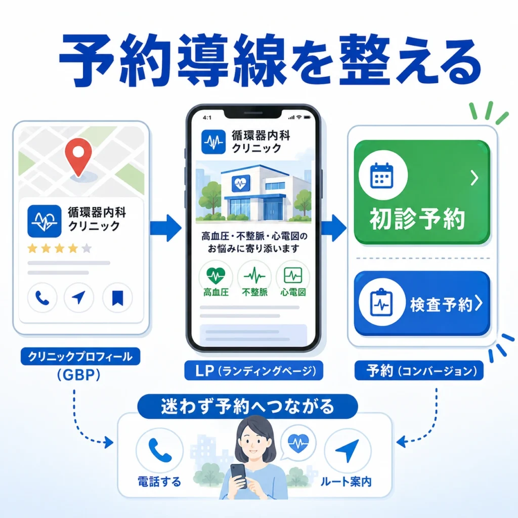 GBPからLP、初診予約・検査予約へ迷わず進める予約導線を示すイラスト