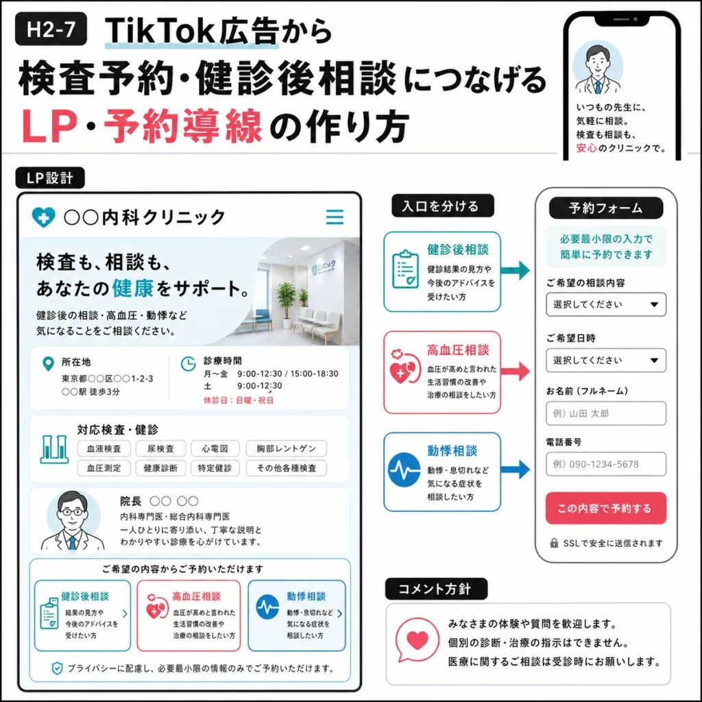 TikTok広告から検査予約や健診後相談につなげるLPと予約導線の作り方を示すイラスト