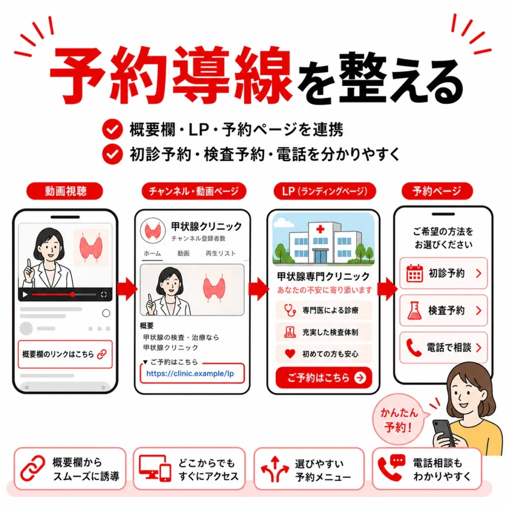 YouTube視聴後に概要欄、LP、初診予約、検査予約、電話相談へつなげる導線を示すイラスト