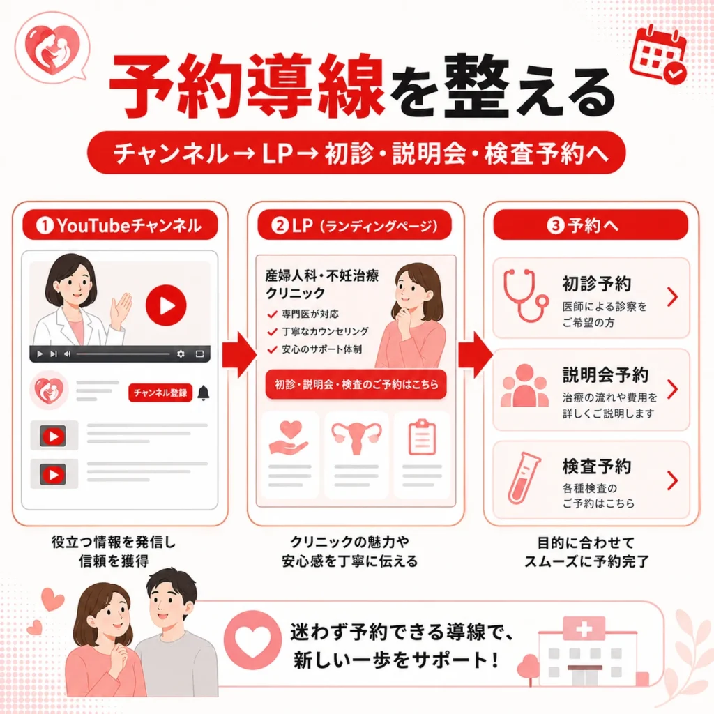 YouTubeチャンネルからLP、初診予約や説明会予約へつなぐ予約導線を示すイラスト