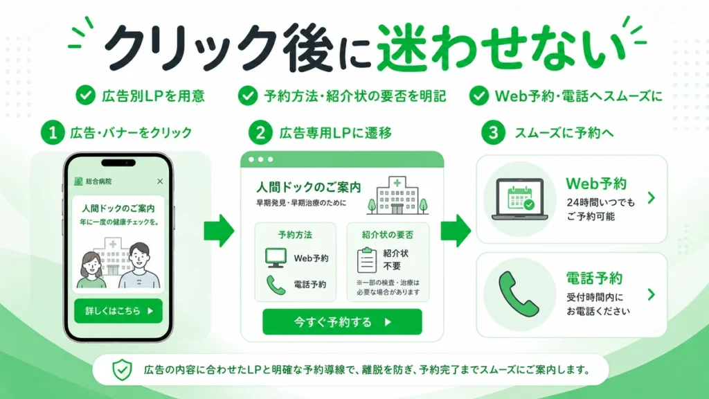 広告クリック後に専用LPからWeb予約や電話予約へ迷わず進める導線を示すイラスト